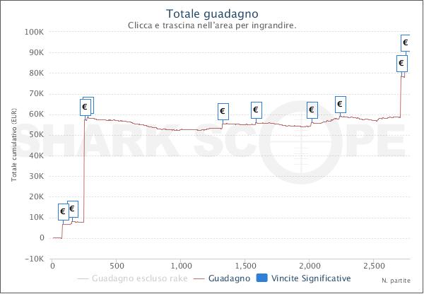 Il grafico di "L'UomoCheFu" su Pokerstars.it