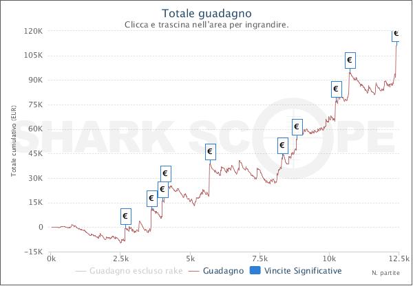 Il grafico all-time di "aleppp" su Pokerstars.it