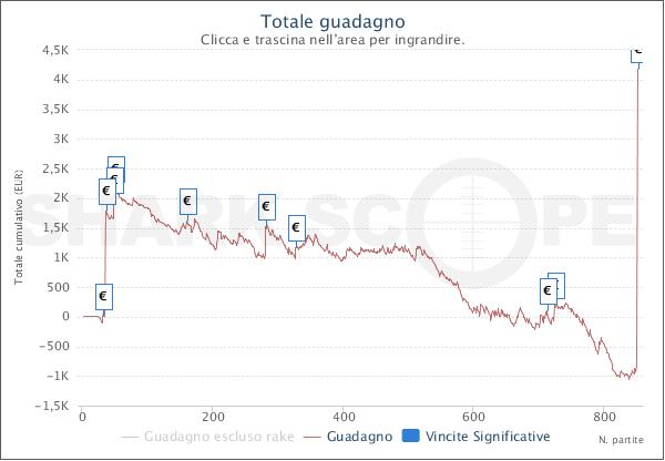 Il grafico di ALYENNE