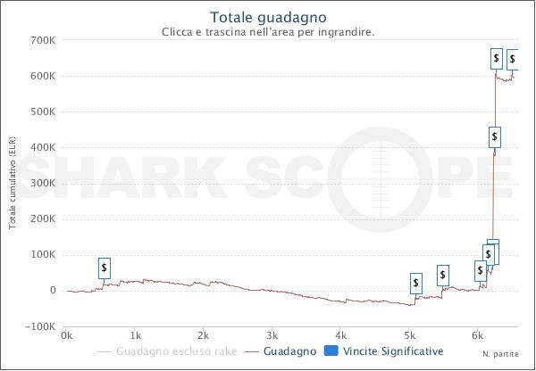 Il grafico all-time di Ivan Gabrieli su Pokerstars.com