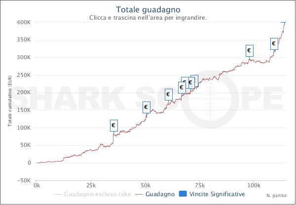 Il grafico all-time di "ninetto1989" su Pokerstars.it