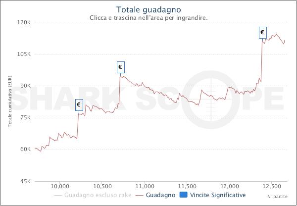 Il grafico Sharkscope di Alessandro "aleppp" Giannelli su Pokerstars nel 2016