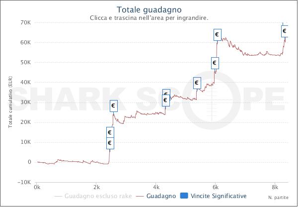 Il grafico su Pokerstars.it di "mOOvEsAlliN", vincitore dell'evento #3 delle Micro Series
