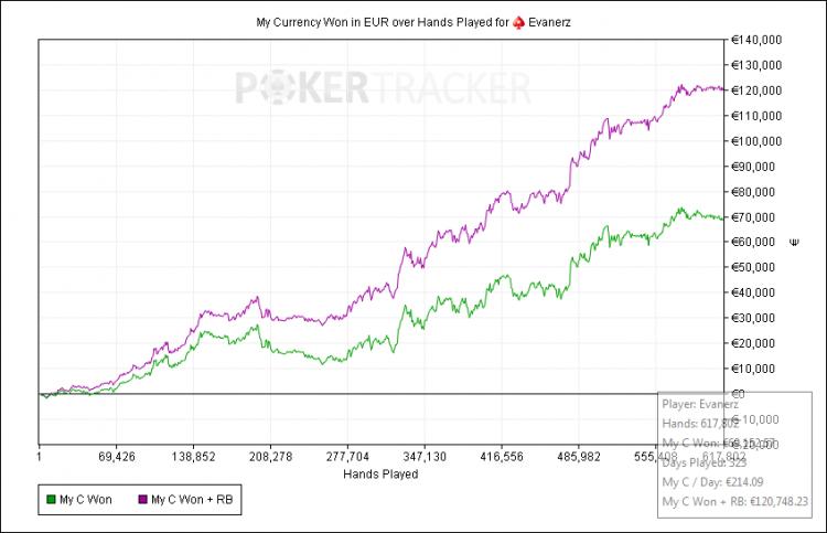 Il grafico impressionante del suo 2016 ai tavoli di cash game