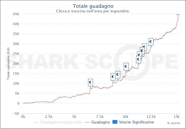Il grafico di "Nelsoni2809" su People's Poker