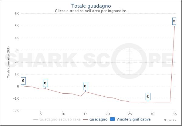 Il grafico di "CapaeBomb" su People's Poker