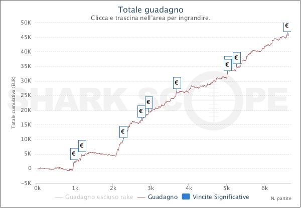 Il grafico all-time di "vertigine" su Pokerclub