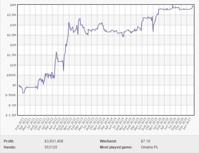 Il grafico su Pokerstars.com