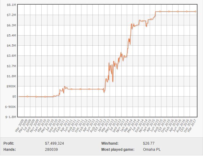 Il grafico di Ben Tollerene su Full Tilt Poker