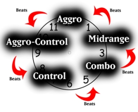 Strategia MTT: concentrazione e metagame