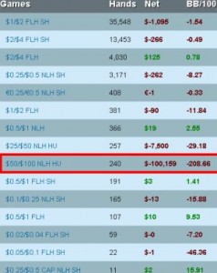 Il vincitore del Sunday Million dona agli high stakes!