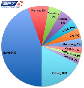 EPT Sanremo: statistiche e curiosità