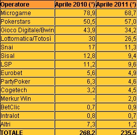 Poker online Italia: aprile, -12% nella raccolta