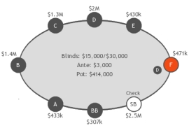 Strategia MTT: la posizione al tavolo