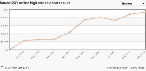 Cash game high stakes: chi vince nel 2012?