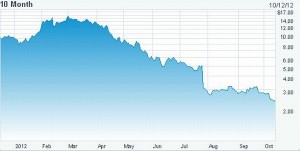 Zynga al collasso, il poker online è la salvezza?