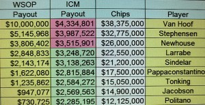 Main Event WSOP: quanto spetta ai finalisti secondo l'ICM?