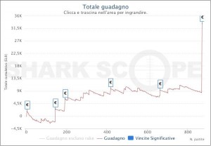Pokerstars.it: ludopoker36 e IR3adUrMind vincono 25.000€ a testa!