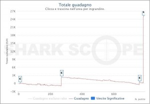 SCOOP, che trionfo per "sansirio_83": vince il KO per 19.500 euro