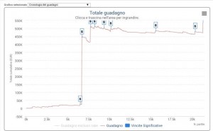 Che domenica su Pokerstars.com: 104.939 iscritti nel Sunday Storm!