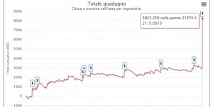 In 24 ore "dragonwarior" vince due titoli SCOOP e 531.000 $