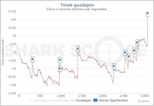 MTT Online: "GrazieMille0" vince l'high roller, 1.274.430€ in palio nel Million