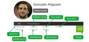 DFS, nuovi parametri sul .it: più importanza ai difensori, meno ai passaggi chiave