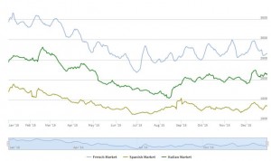 Cash Game: in Italia traffico in calo del 12% nel 2015, cresce market share di People's Poker