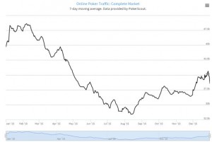 Poker online: l'action mondiale diminuisce del 14% in un anno, sprofonda Fullt Tilt (-53%)