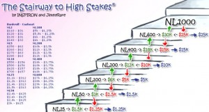 Partire dal basso e arrivare agli High Stakes? Nel 2007 funzionava così