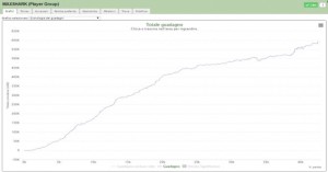 Maxshark, un grafico da applausi: profit da 531.475€ nei tornei online