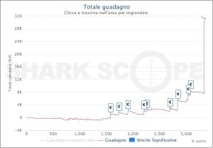 MTT Online: popperccs vince il Sunday Special Half Price per 23.268€