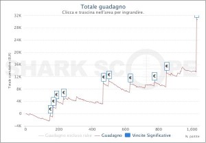 MTT Online: danh89 vince il Sunday Special per 17.448€