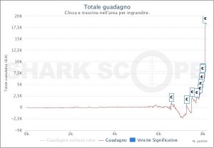 Rancore11, tre mesi da favola su Pokerstars.it: vince anche il NOS e vola a +18.000€