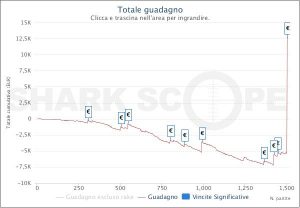MTT Online: Claudio "BrianmayQT" Della Ragione vince il Sunday High Roller