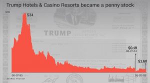 Trump: la società dei casinò di Atlantic City fallisce e Donald si fa pagare milioni su milioni dagli azionisti (mandandoli broke)