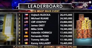 WSOP Main Event 2016 Story: day 6 senza appello per Colman e Silver. Bene'JohnnyBax', vola Ruzicka (la sintesi VIDEO)