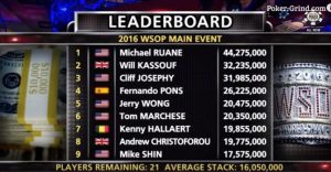 WSOP Main Event 2016 Story: tensioni e scintille al day 7. La posta in palio inizia a pesare (la sintesi VIDEO)