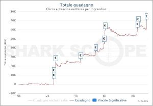 Pokerstars.it: koalito1980 vince il Need For Speed per €11.575, a mOOvEsAlliN il Challenge