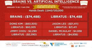 Poker pro contro intelligenza artificiale, la rivincita: Libratus parte col piede giusto