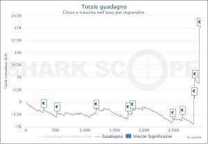 Night On Stars KO: trionfa HDinho10 per €15.708, a marzo ha già vinto €26.000!