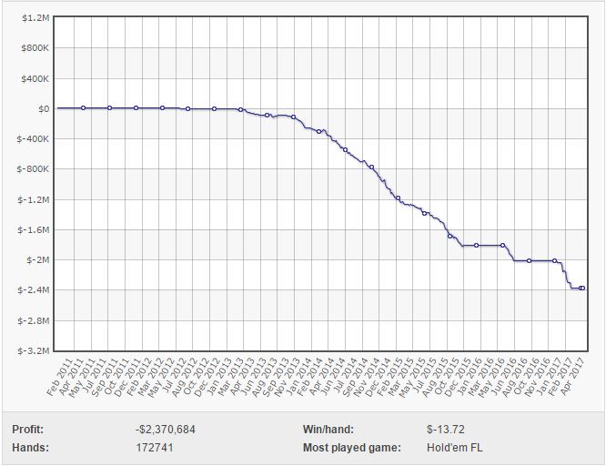 high-stakes-graph