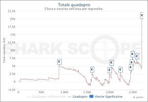 Night On Stars KO: trionfa stizone49, per lui +€20.000 nelle ultime due settimane!