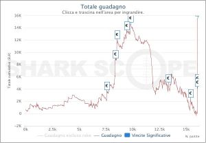 Numeri e grafici dei finalisti del Sunday Million: KILLUCK sale a +€147.051, 258 games per il vincitore 94anto94