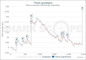 Night On Stars KO: anto20685 trionfa per €16.141, i reg si arrendono nel pre-final table