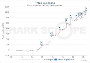 MTT Online: Sanchioni e Fusco conquistano il Night On Stars e il The Bigger