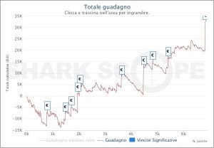 Night On Stars KO: "thekinkqueen" trionfa e vola a +€32.000 su Pokerstars.it