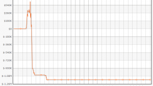 Justin Bonomo, re degli high roller ma sotto di un milione di dollari negli high stakes online