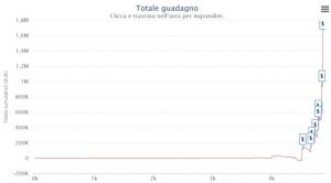 Dopo il WCOOP il grafico di Linus "LLinusLLove" è semplicemente irreale