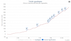 MTT Online: chi sono i top winner nel 2018